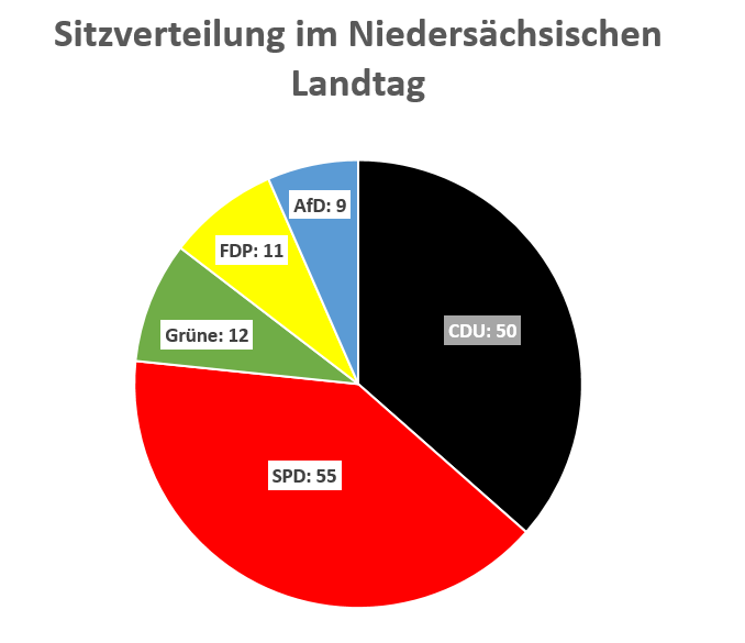 Sitzverteilung im Niedersächsischen Landtag