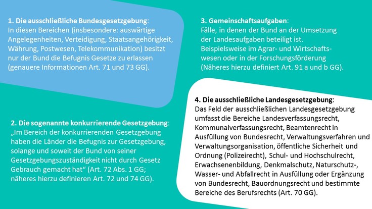 Gesetzgebung: Wer ist zuständig - Bund oder Land?