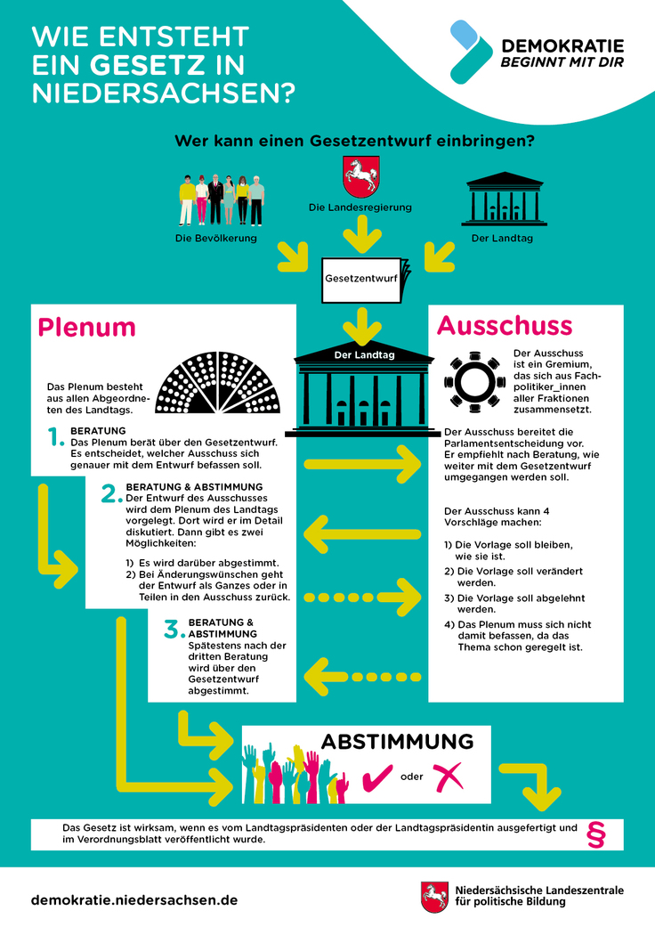 Erklärgrafik: Wie entsteht ein Gesetz in Niedersachsen?
