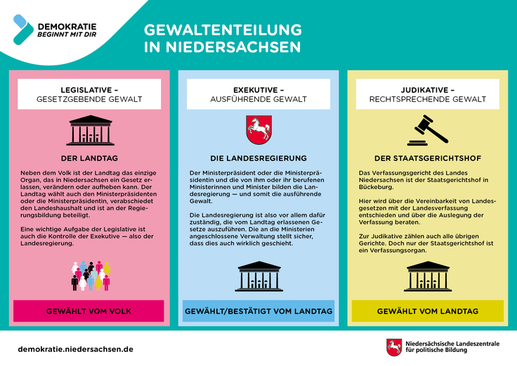 Erklärgrafik Gewaltenteilung in Niedersachsen