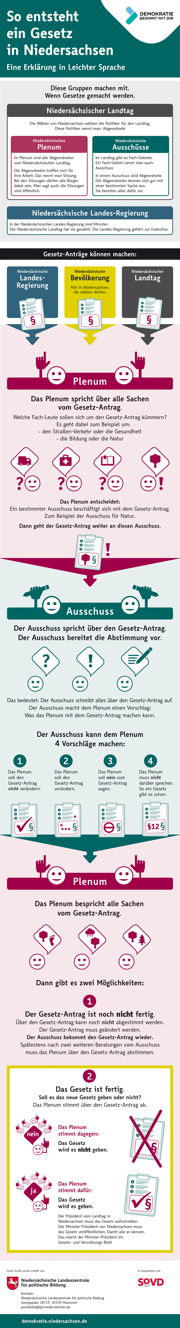 Grafik: So entsteht ein Gesetz in Niedersachsen. Eine Erklärung in Leichter Sprache