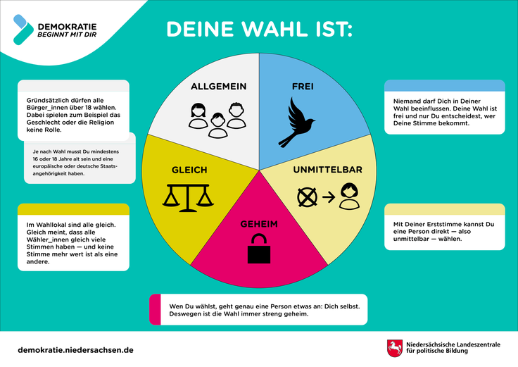 Erklärgrafik zu den Wahlprinzipien. Deine Wahl ist: allgemein, frei, gleich, unmittelbar, geheim