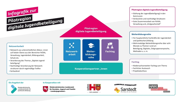 Infografik Projekt digitale Jugendbeteiligung ein Angebot der Niedersächsischen Landeszentrale für politische Bildung