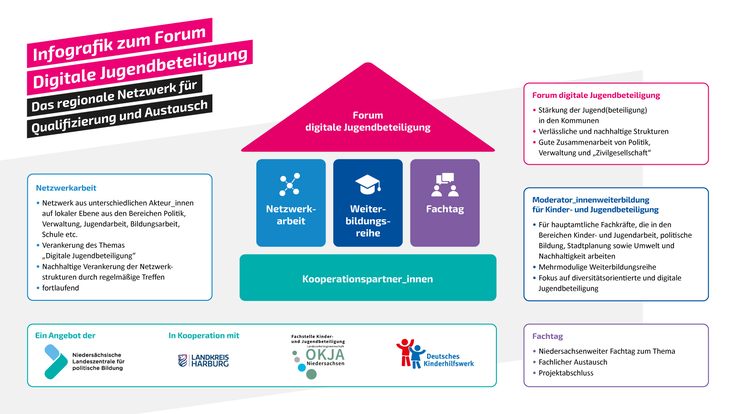 Infografik zum Forum Digitale Jugendbeteiligung mit den Bausteinen Netzwerkarbeit, Moderator_innenweiterbildung und Fachtag sowie Logos der Kooperationspartner_innen