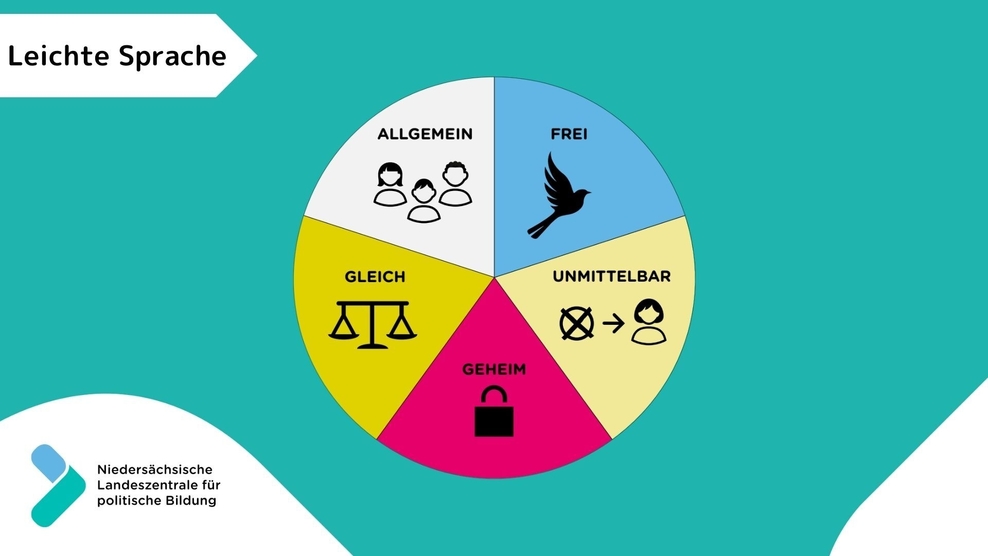 Schmuckgrafik mit Hinweis auf Leichte Sprache, die Wahlprinzipien: Allgemein, Frei, Gleich, Unmittelbar und Geheim